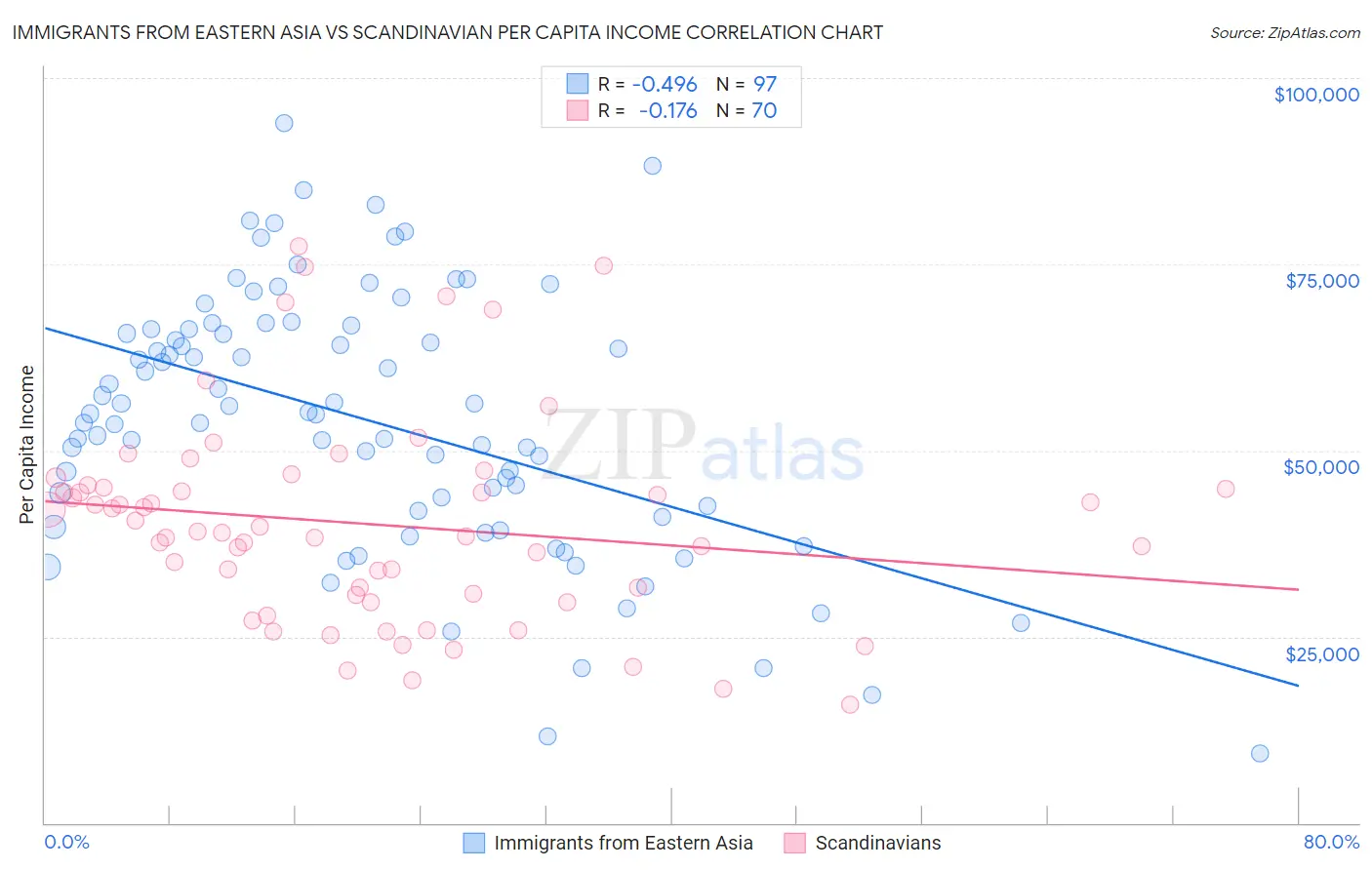 Immigrants from Eastern Asia vs Scandinavian Per Capita Income