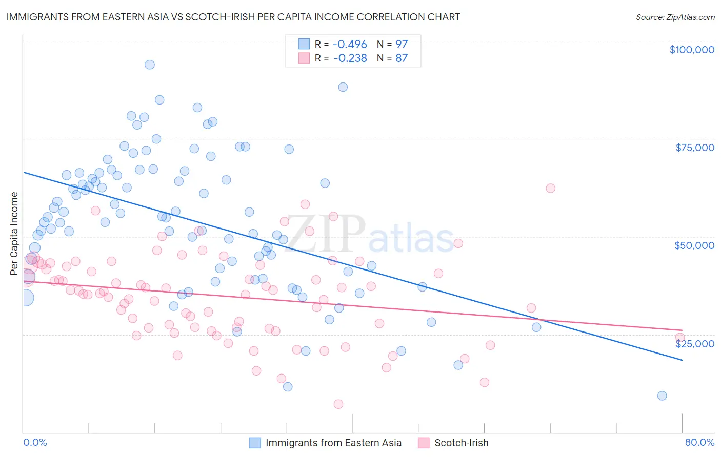 Immigrants from Eastern Asia vs Scotch-Irish Per Capita Income