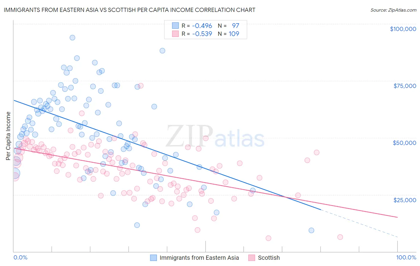 Immigrants from Eastern Asia vs Scottish Per Capita Income