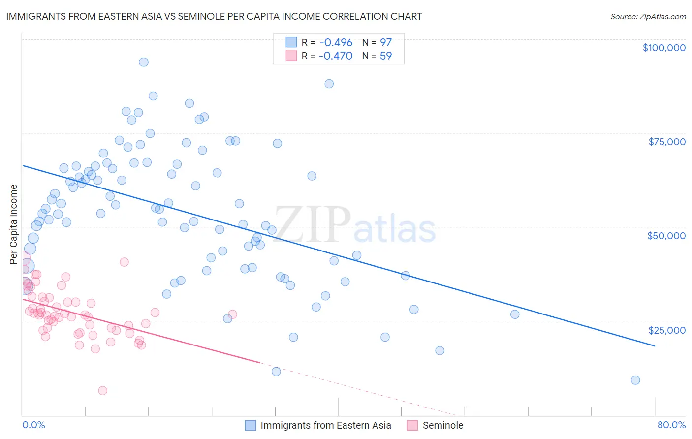 Immigrants from Eastern Asia vs Seminole Per Capita Income