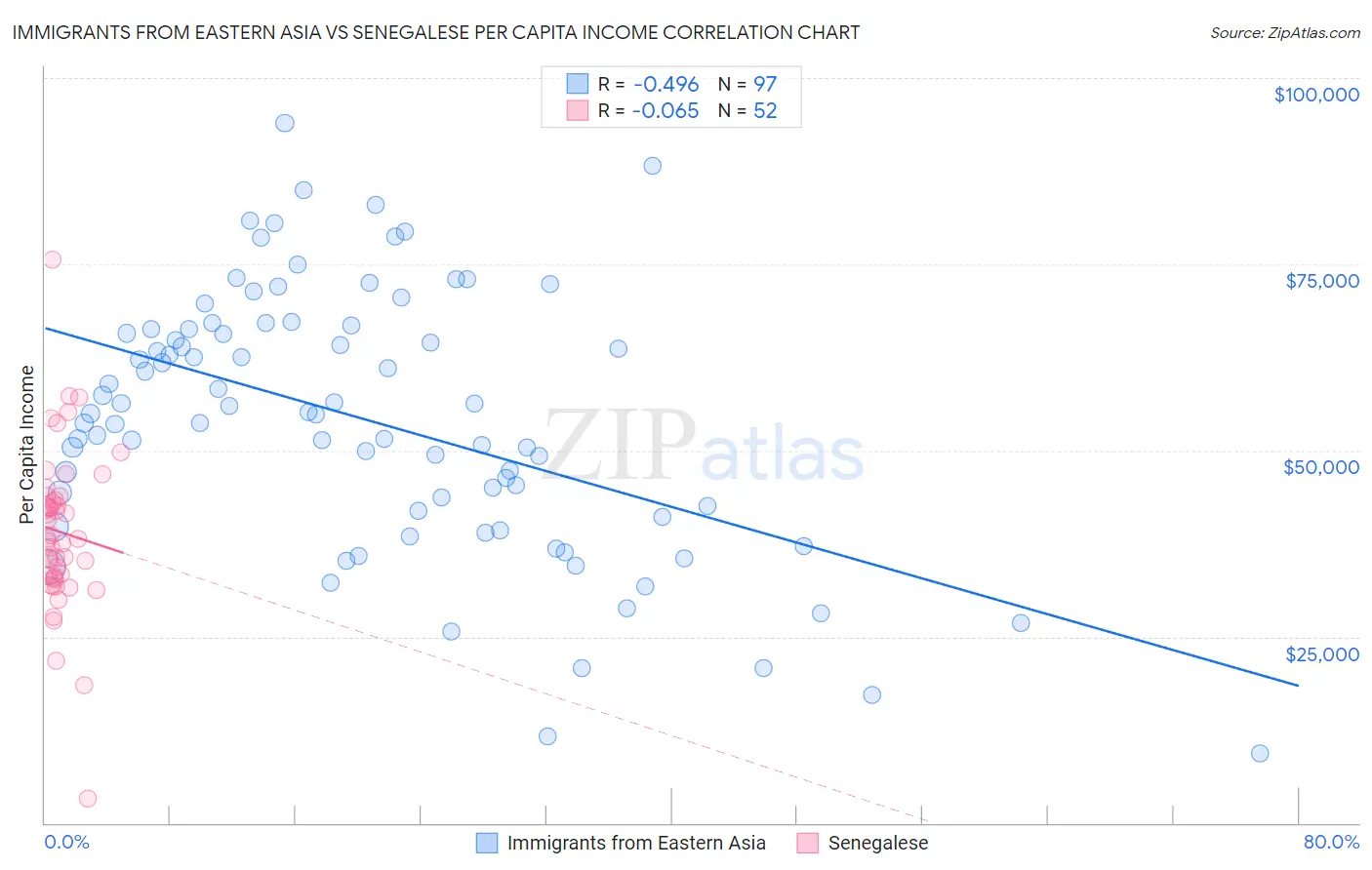 Immigrants from Eastern Asia vs Senegalese Per Capita Income