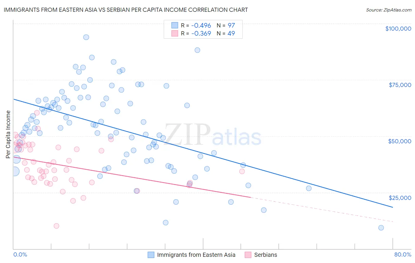 Immigrants from Eastern Asia vs Serbian Per Capita Income