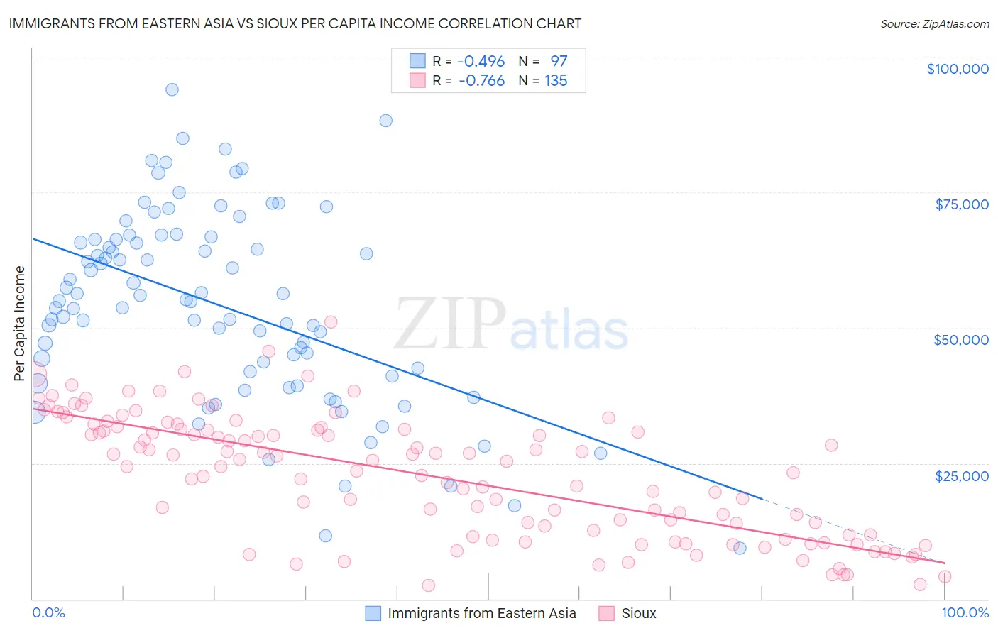 Immigrants from Eastern Asia vs Sioux Per Capita Income