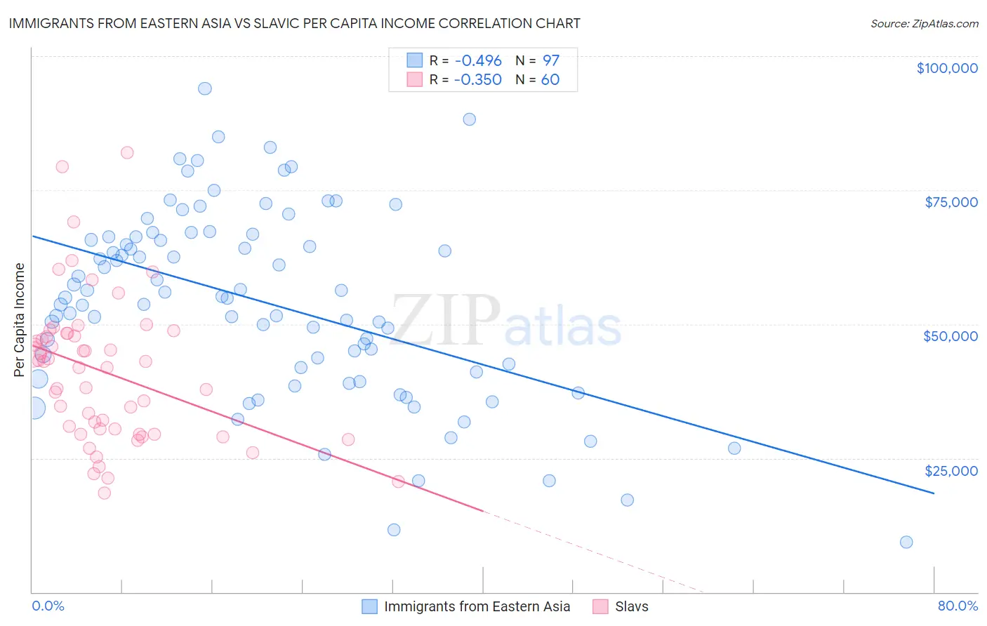 Immigrants from Eastern Asia vs Slavic Per Capita Income