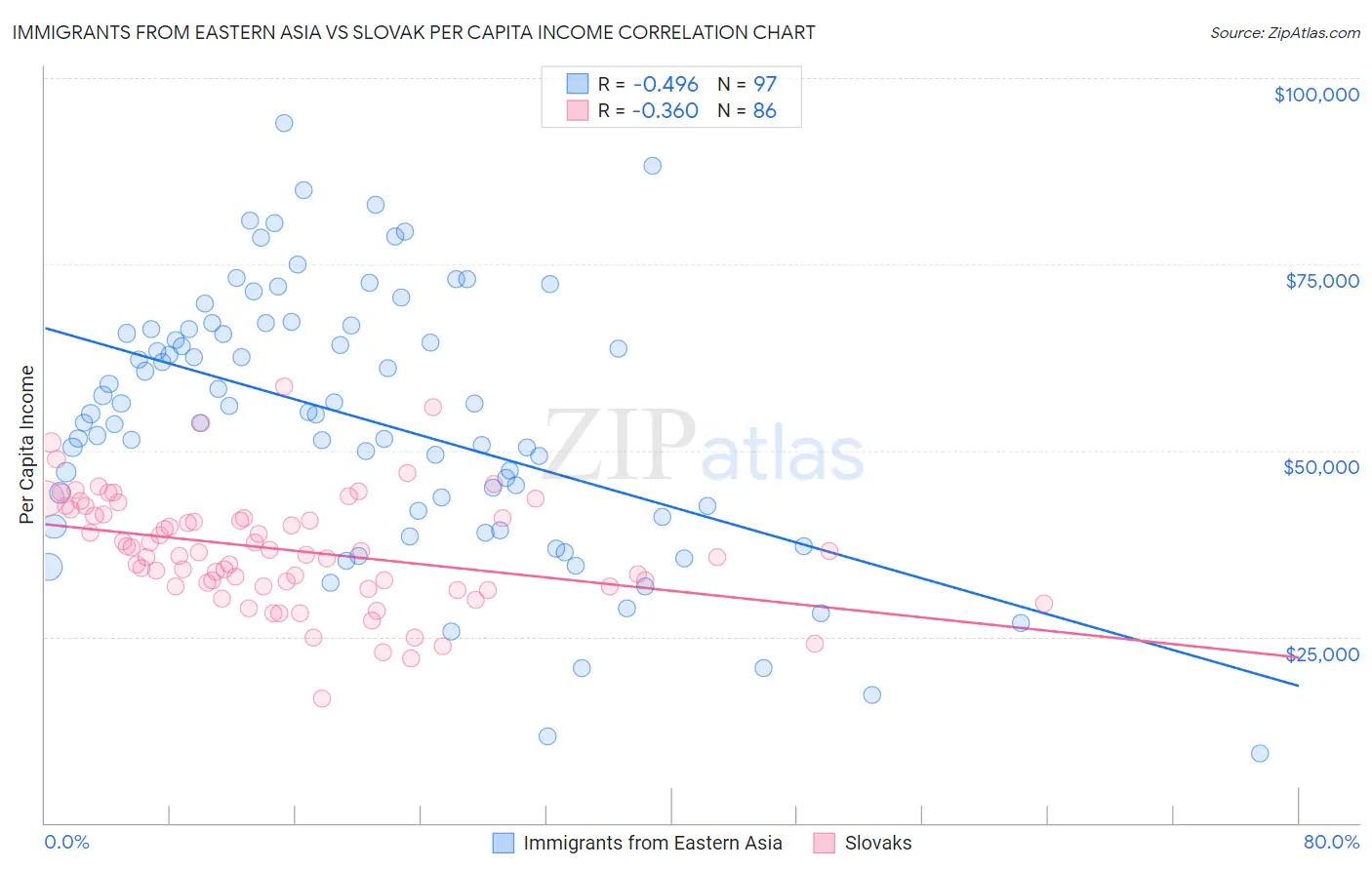 Immigrants from Eastern Asia vs Slovak Per Capita Income