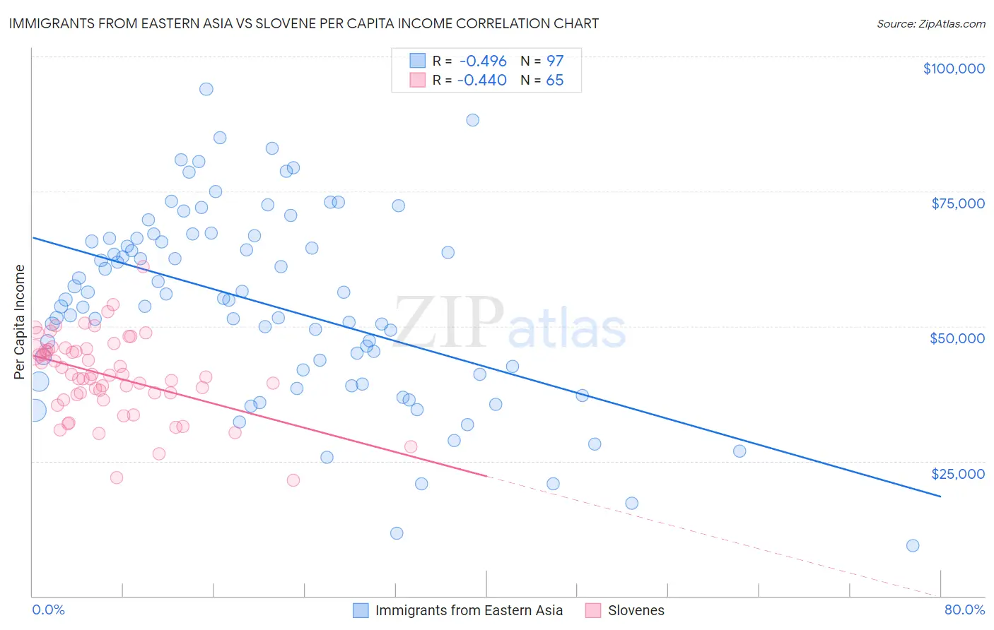 Immigrants from Eastern Asia vs Slovene Per Capita Income