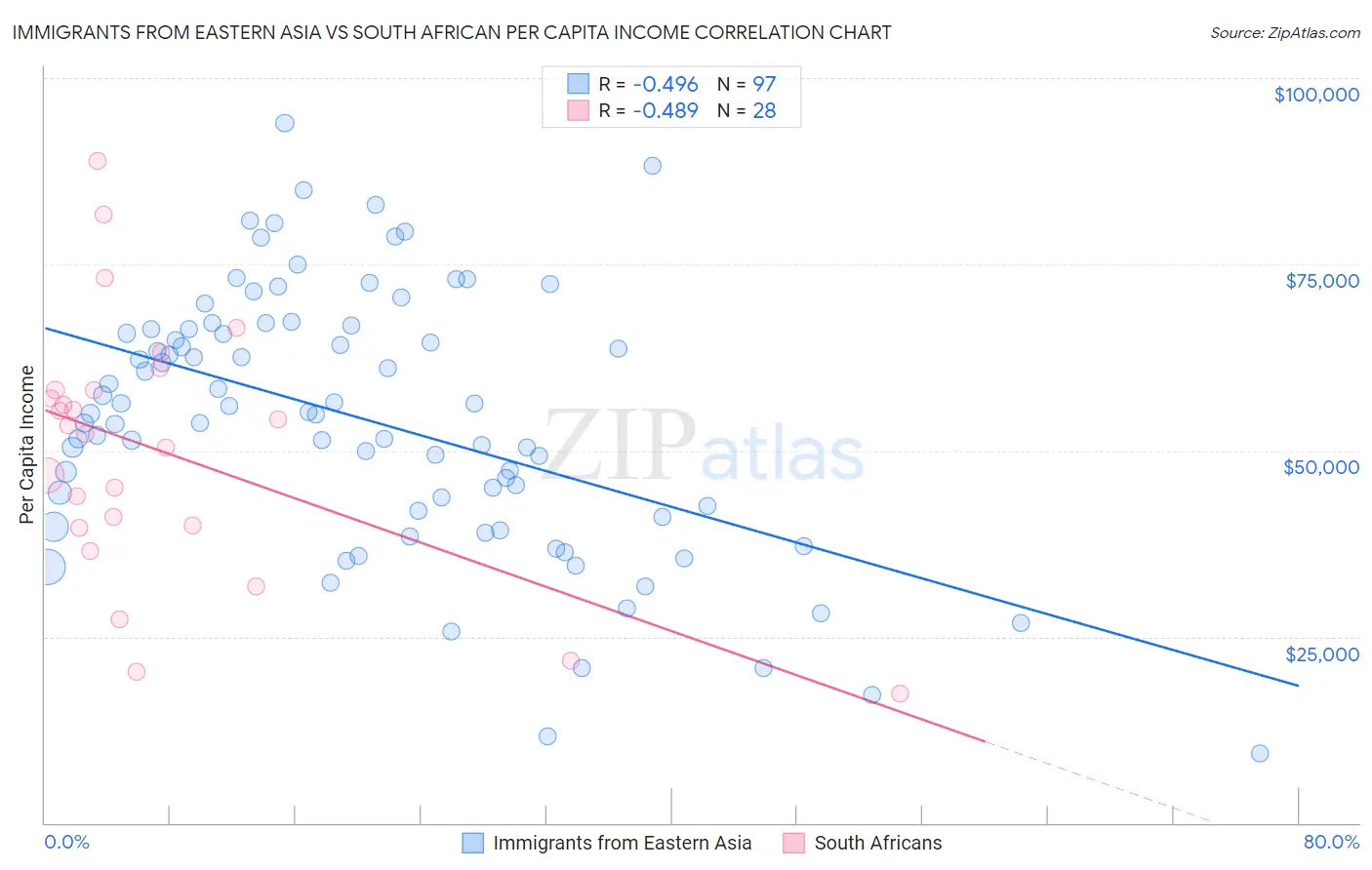 Immigrants from Eastern Asia vs South African Per Capita Income