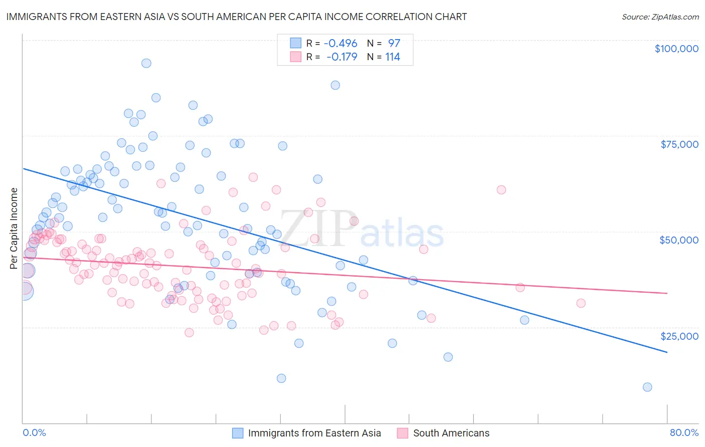 Immigrants from Eastern Asia vs South American Per Capita Income