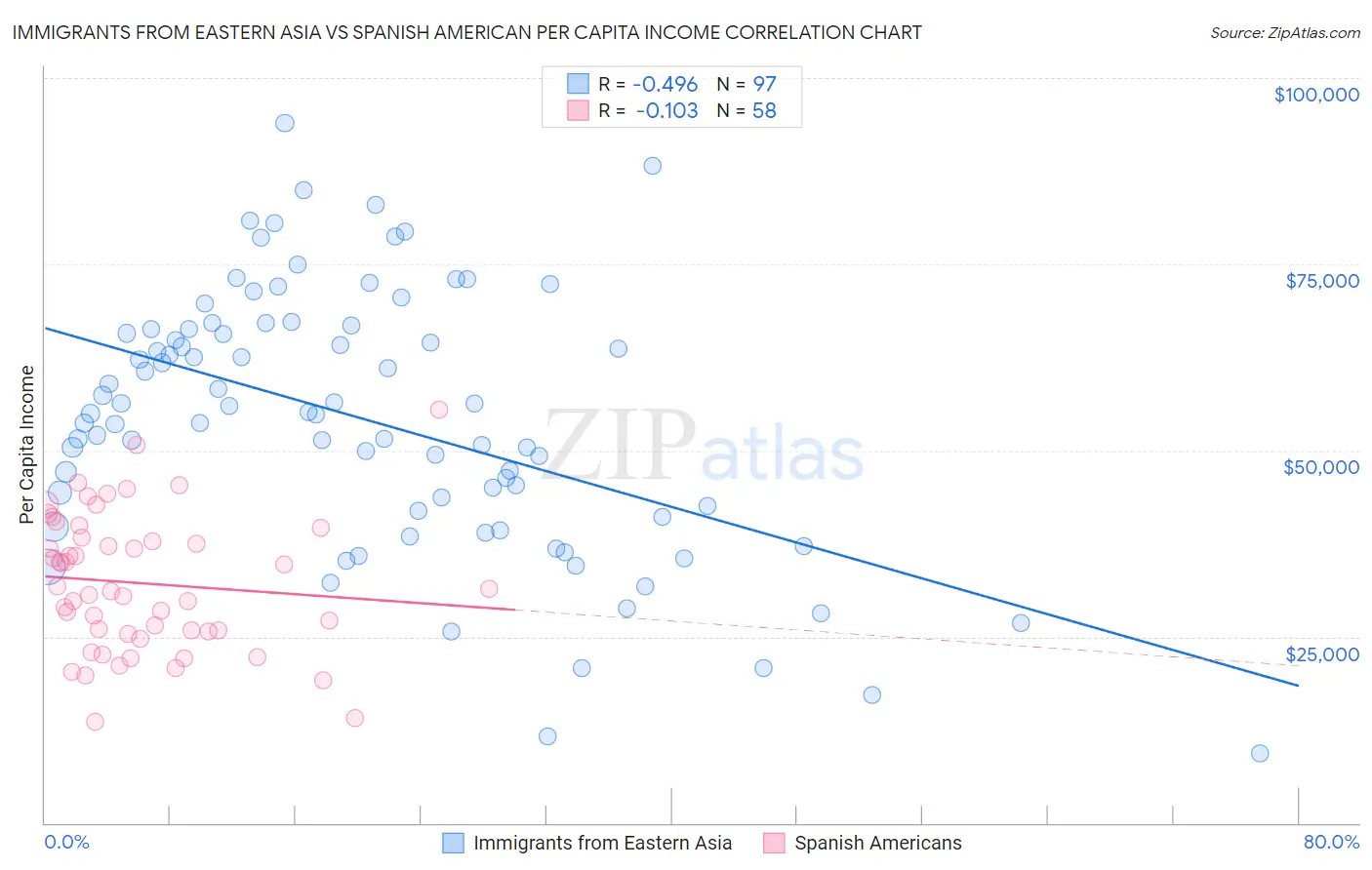 Immigrants from Eastern Asia vs Spanish American Per Capita Income