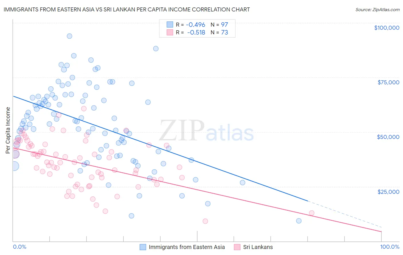 Immigrants from Eastern Asia vs Sri Lankan Per Capita Income