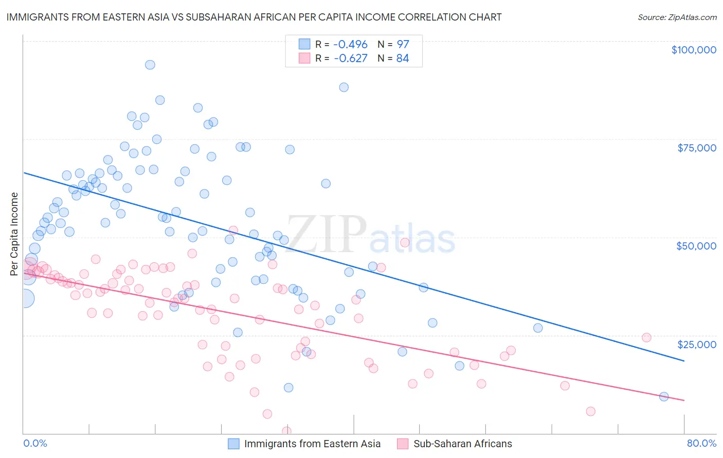 Immigrants from Eastern Asia vs Subsaharan African Per Capita Income