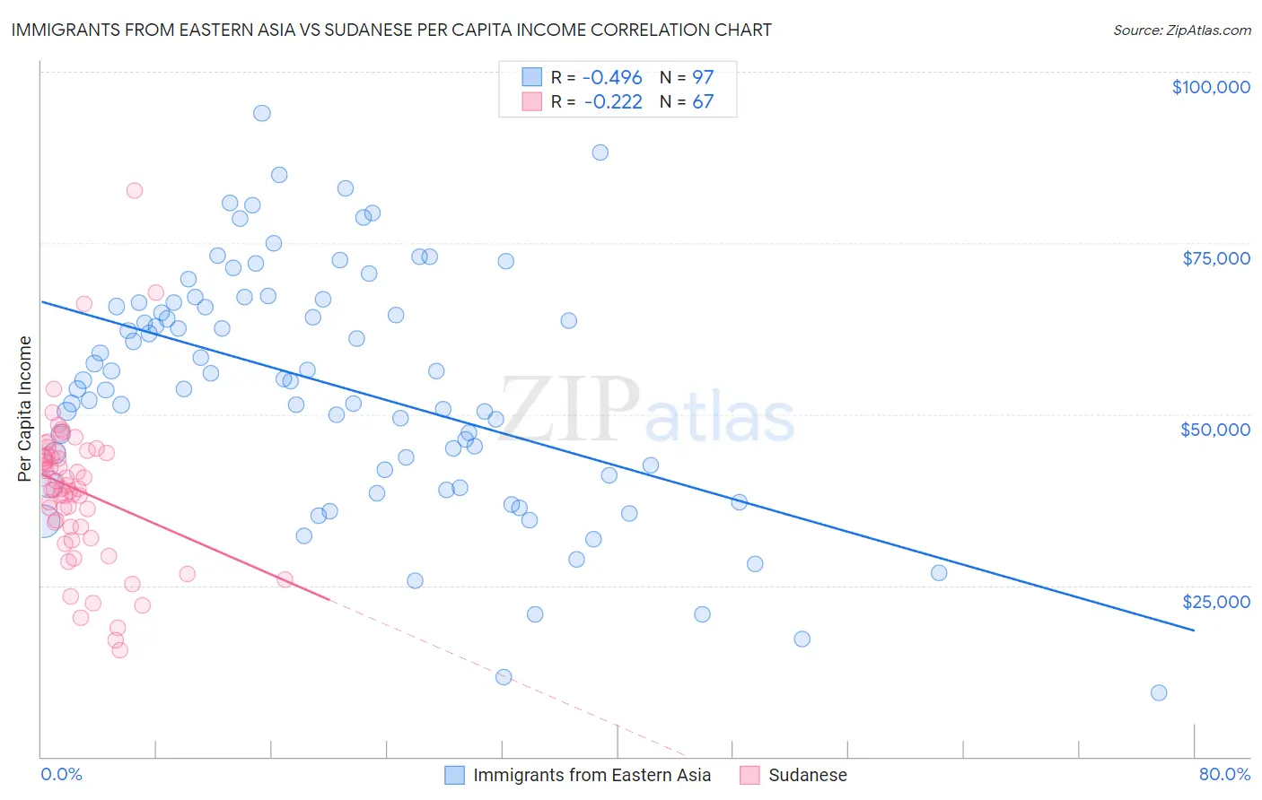 Immigrants from Eastern Asia vs Sudanese Per Capita Income