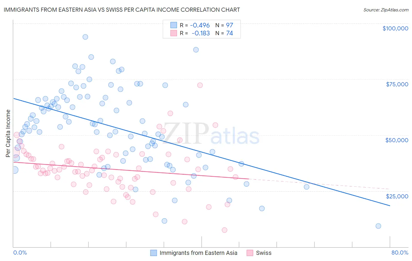 Immigrants from Eastern Asia vs Swiss Per Capita Income