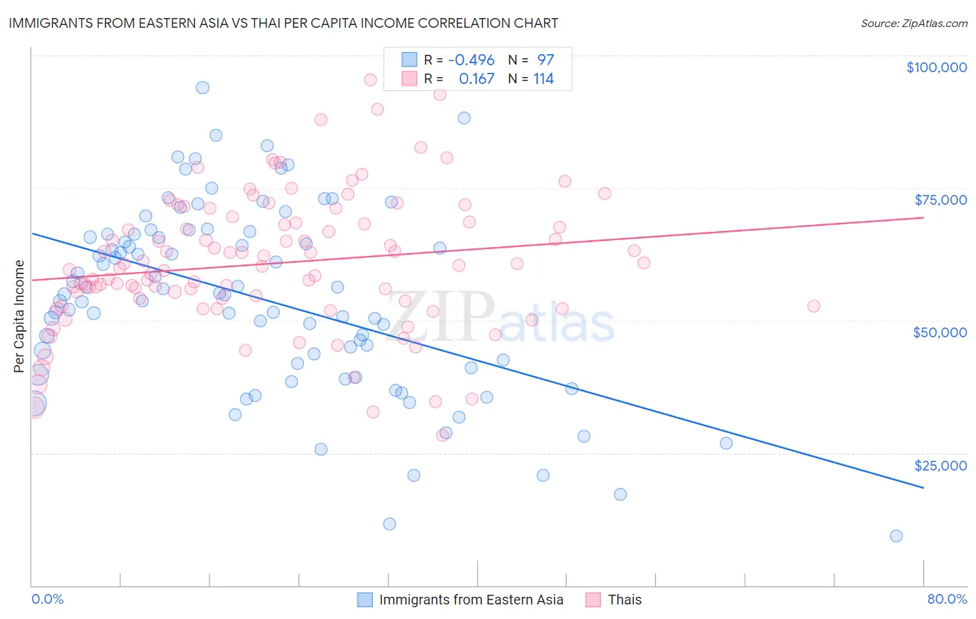 Immigrants from Eastern Asia vs Thai Per Capita Income