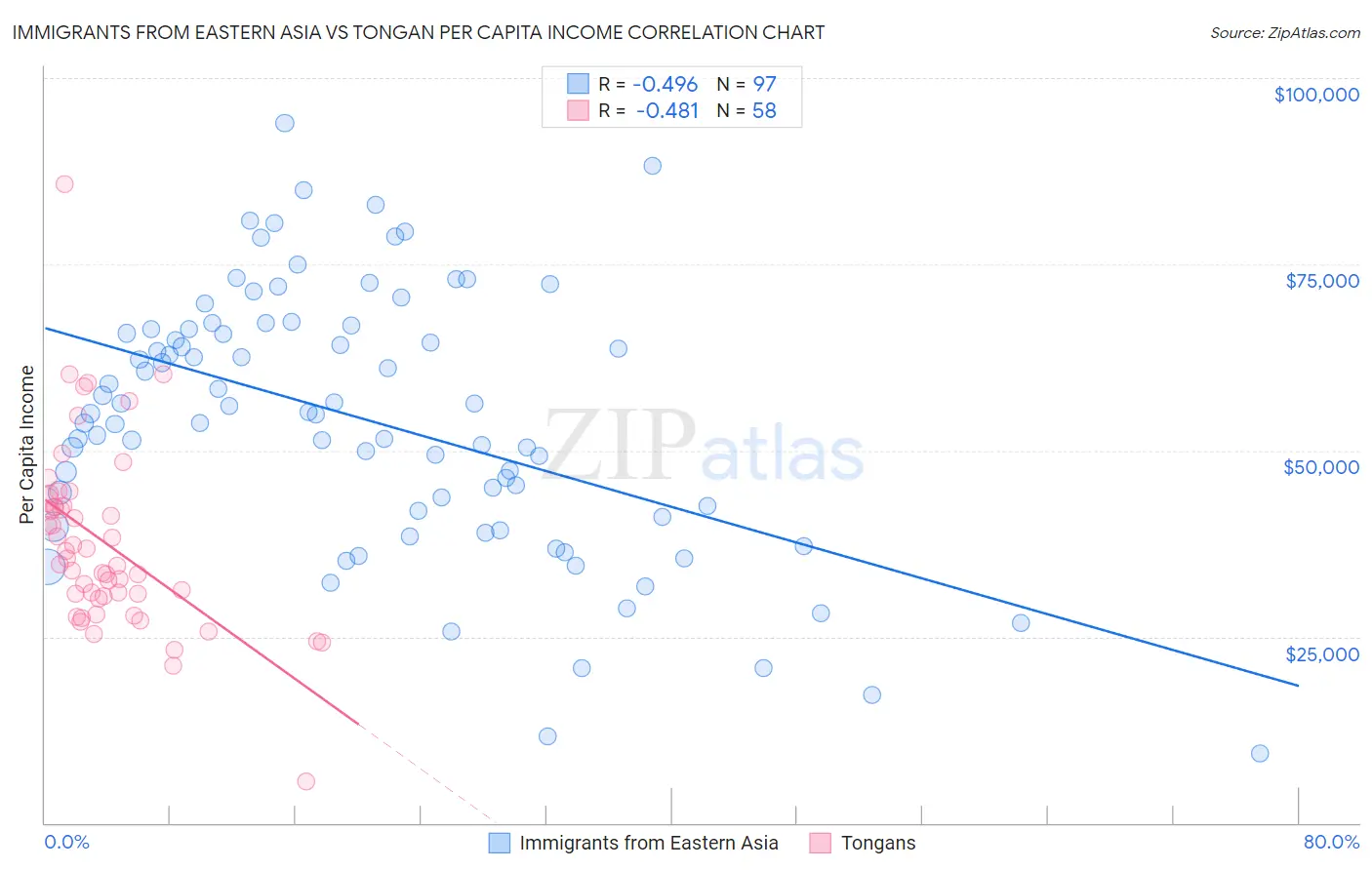 Immigrants from Eastern Asia vs Tongan Per Capita Income
