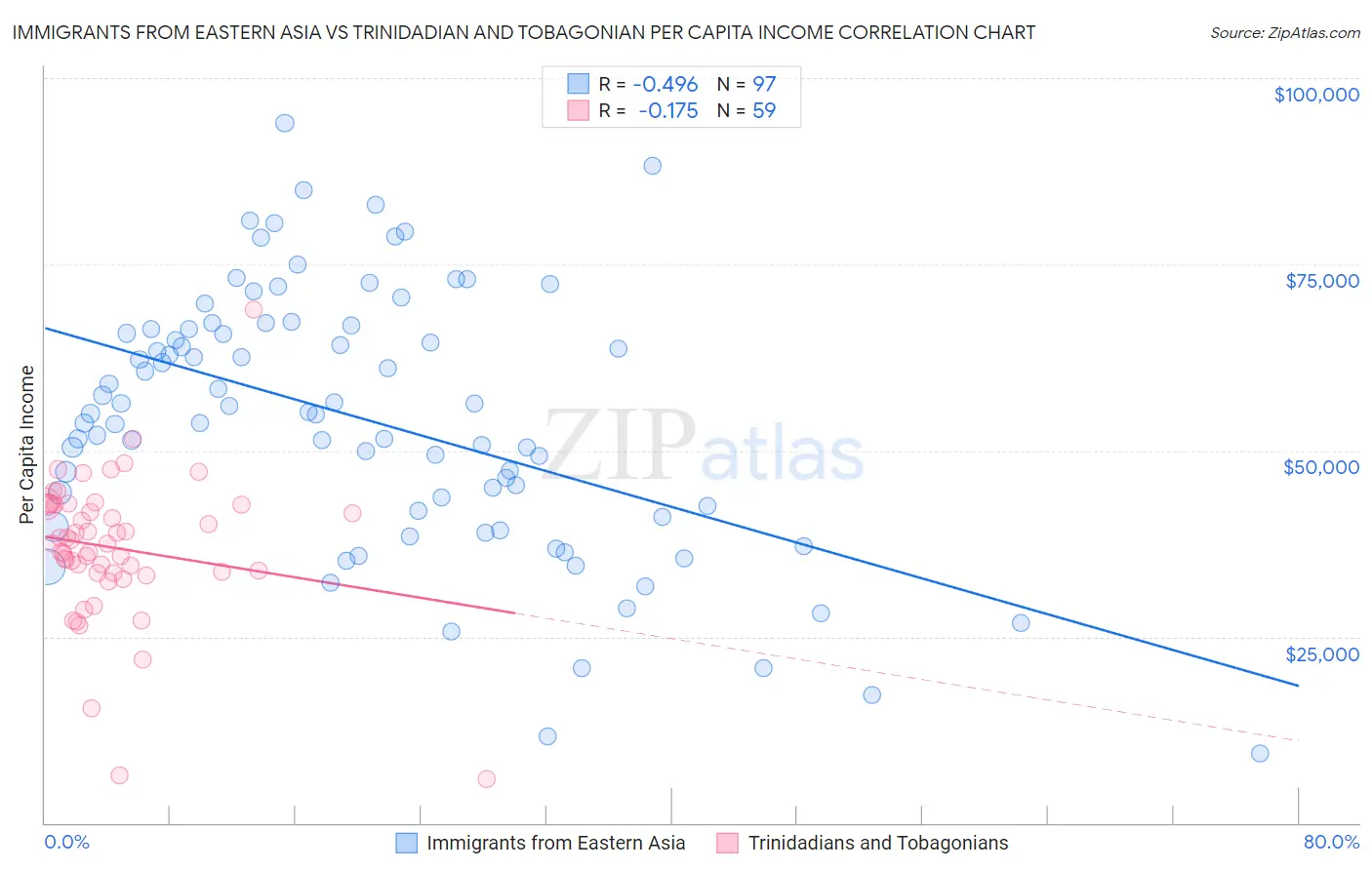 Immigrants from Eastern Asia vs Trinidadian and Tobagonian Per Capita Income