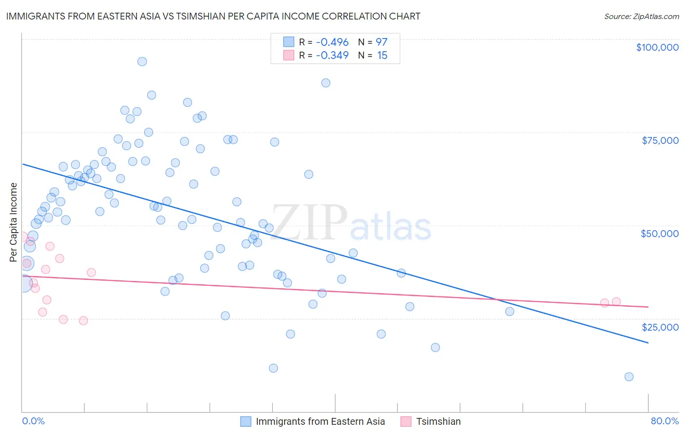 Immigrants from Eastern Asia vs Tsimshian Per Capita Income