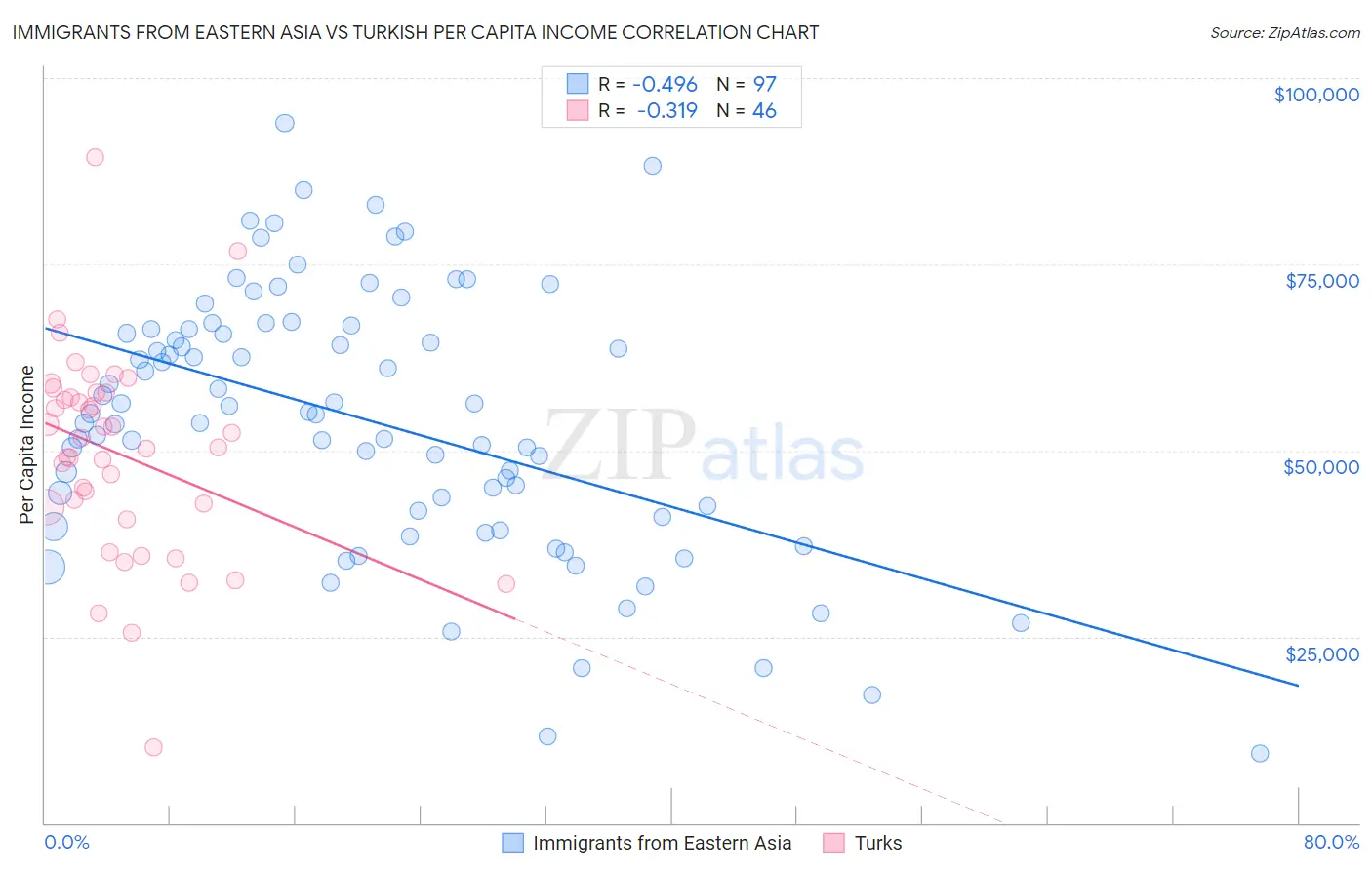 Immigrants from Eastern Asia vs Turkish Per Capita Income