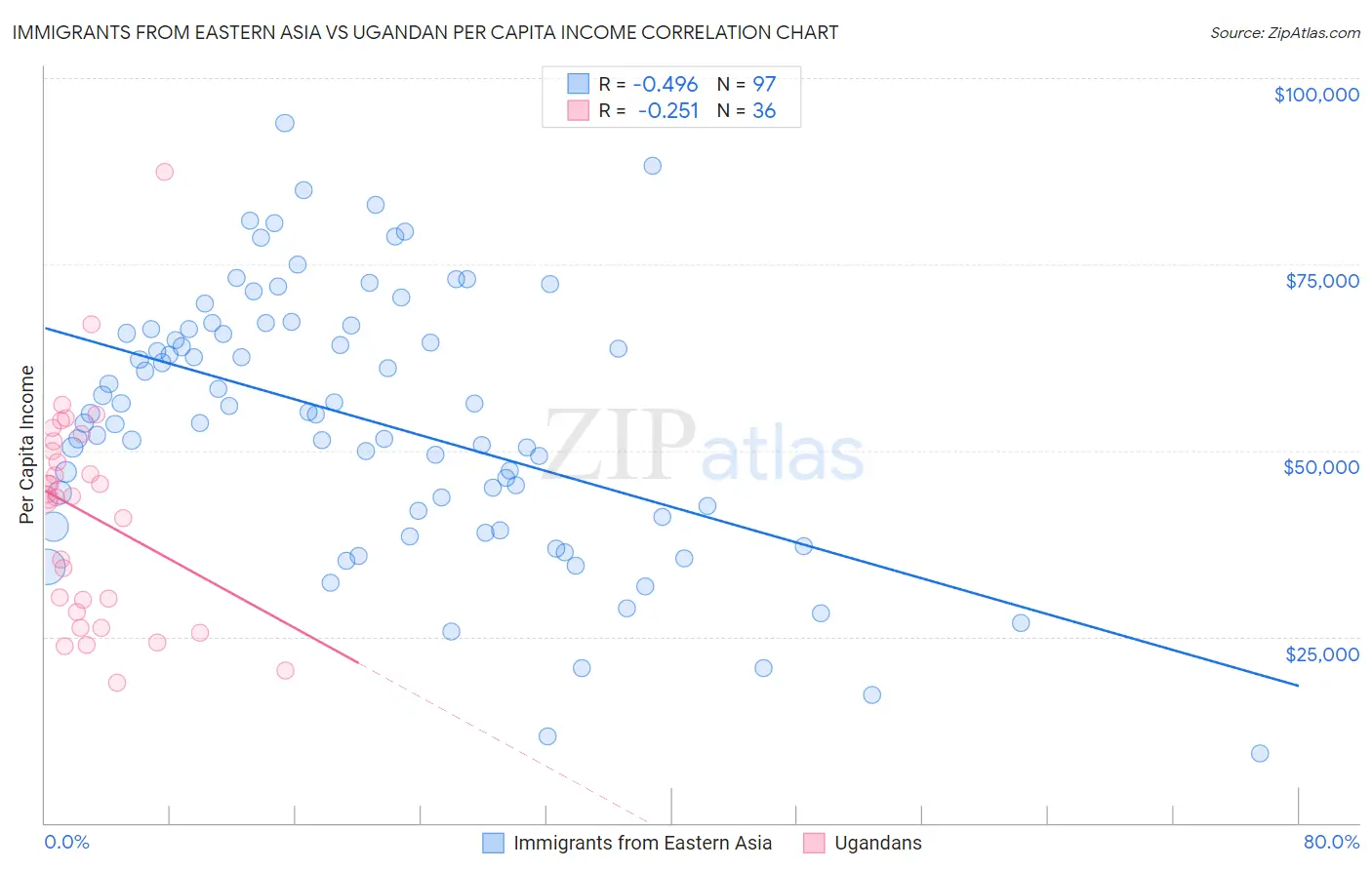 Immigrants from Eastern Asia vs Ugandan Per Capita Income
