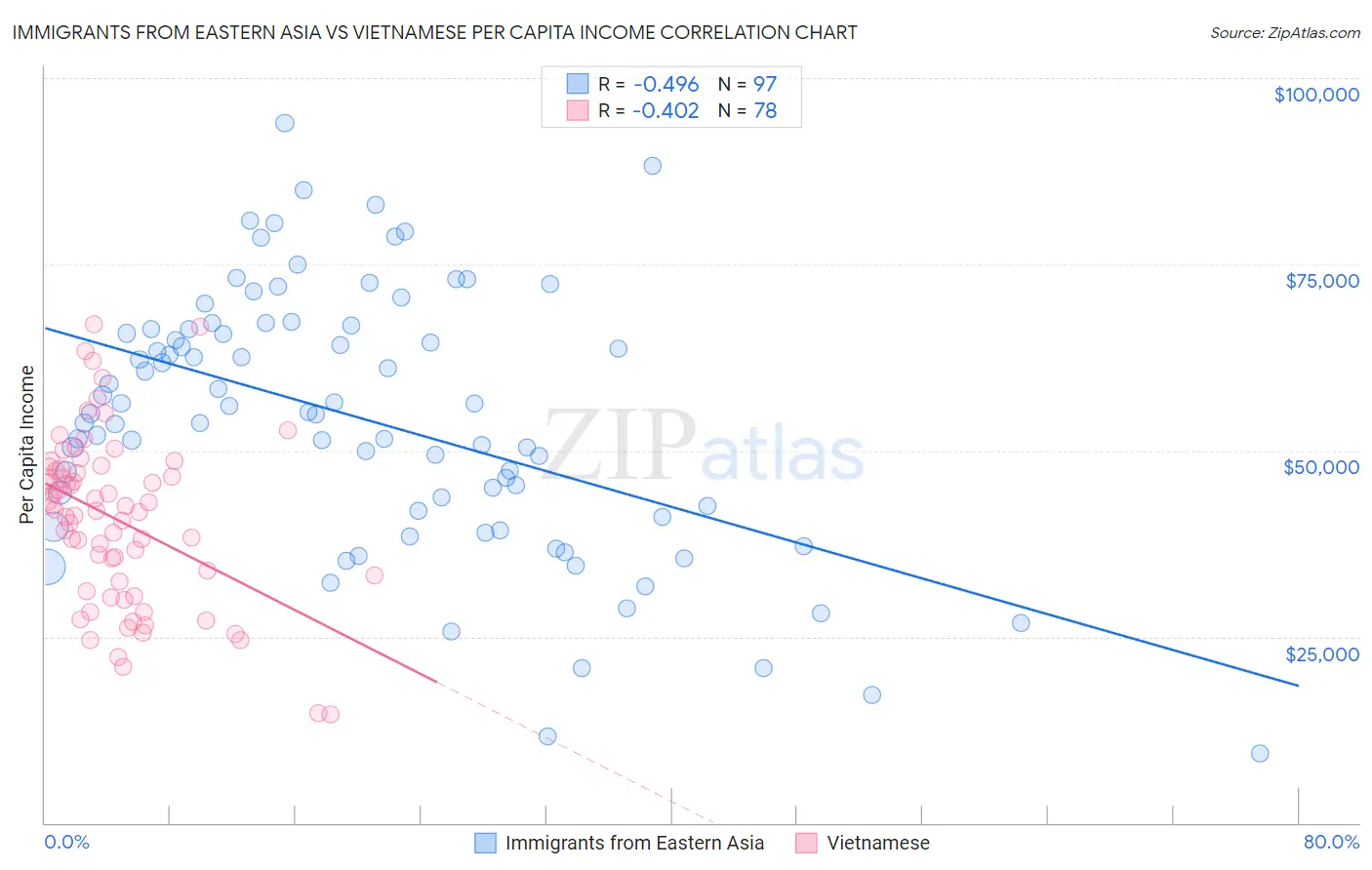 Immigrants from Eastern Asia vs Vietnamese Per Capita Income