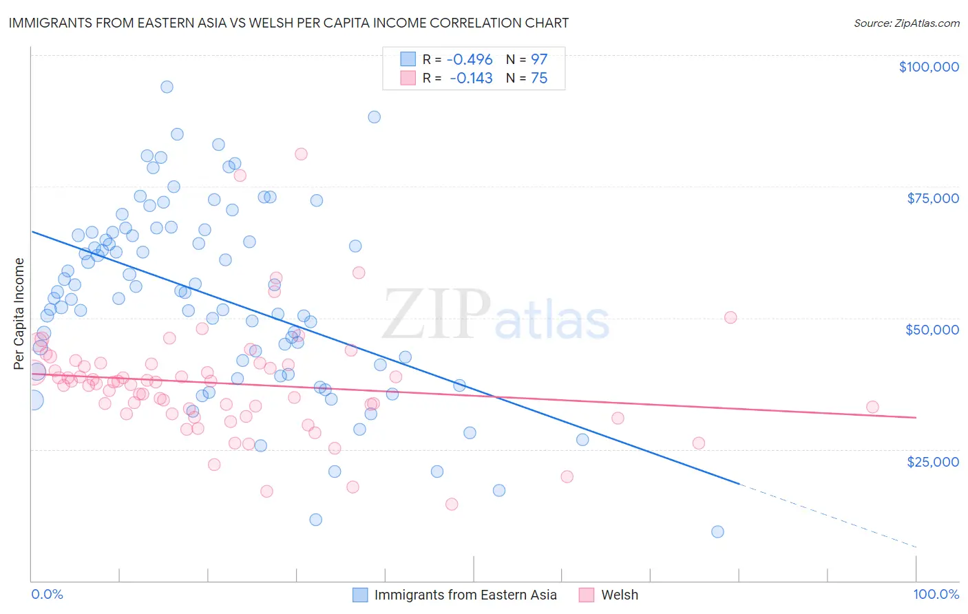 Immigrants from Eastern Asia vs Welsh Per Capita Income