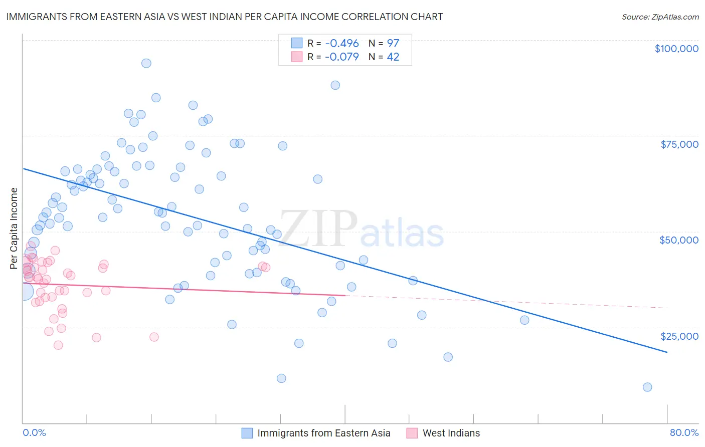 Immigrants from Eastern Asia vs West Indian Per Capita Income