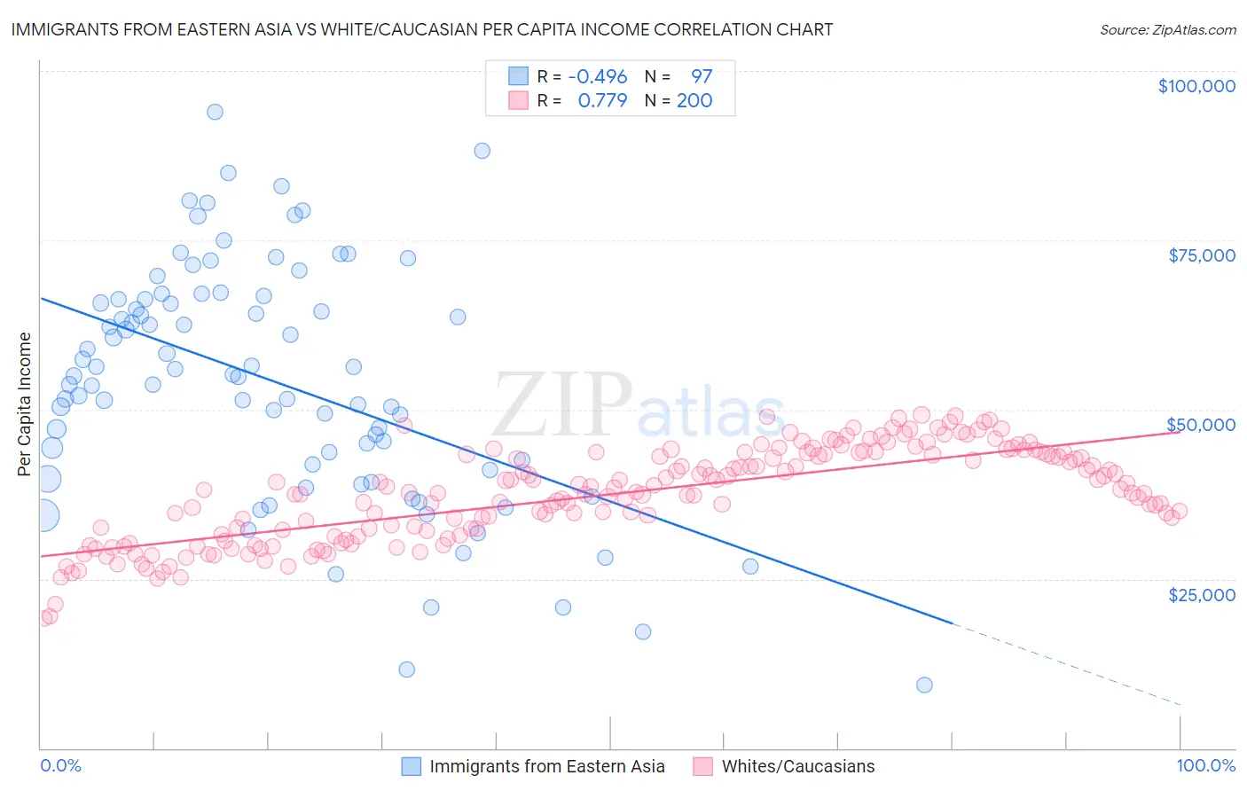 Immigrants from Eastern Asia vs White/Caucasian Per Capita Income