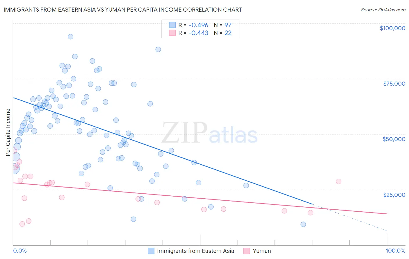 Immigrants from Eastern Asia vs Yuman Per Capita Income