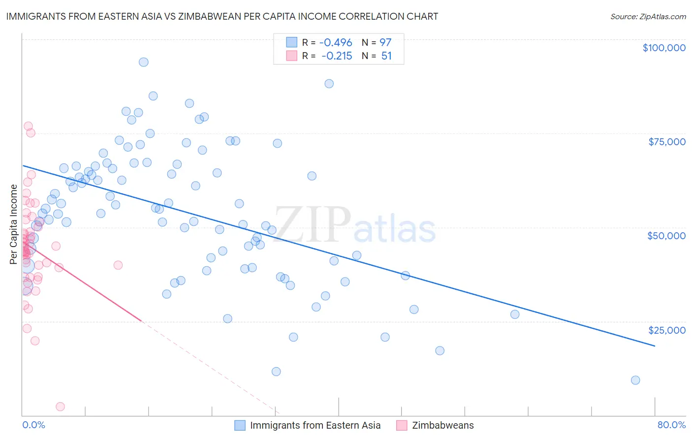 Immigrants from Eastern Asia vs Zimbabwean Per Capita Income