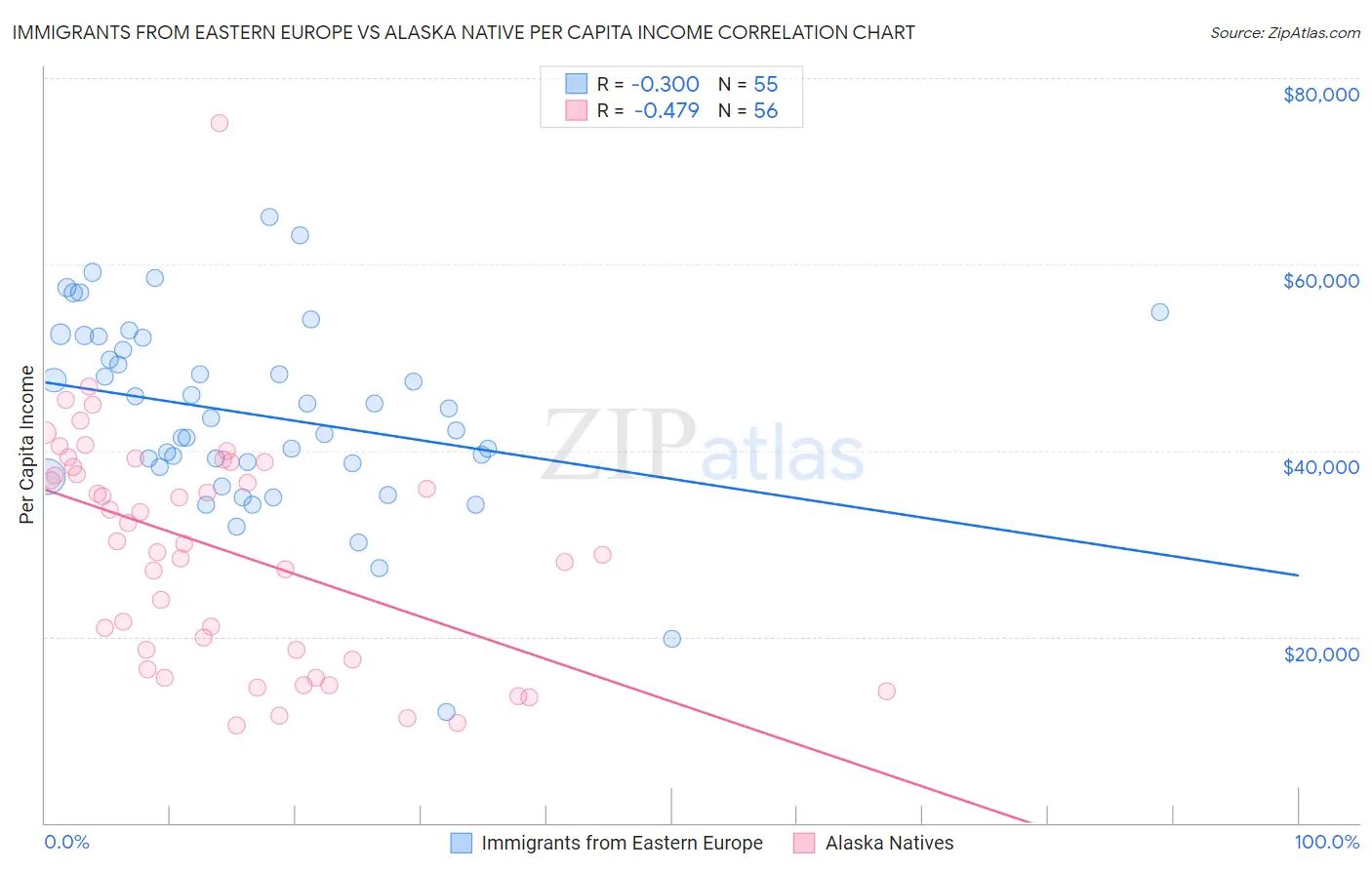 Immigrants from Eastern Europe vs Alaska Native Per Capita Income