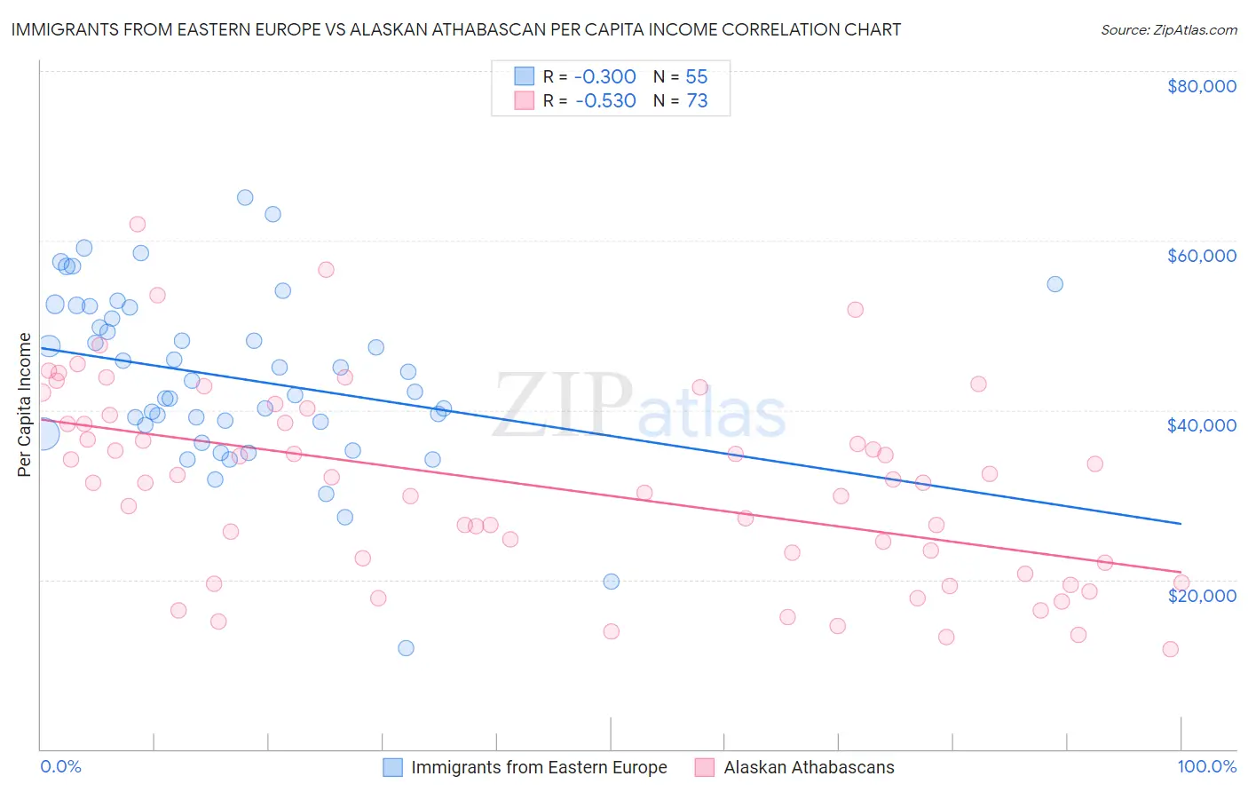 Immigrants from Eastern Europe vs Alaskan Athabascan Per Capita Income