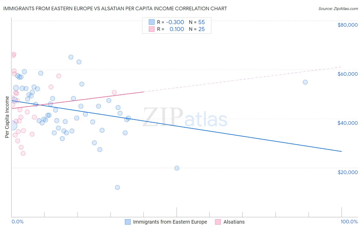 Immigrants from Eastern Europe vs Alsatian Per Capita Income