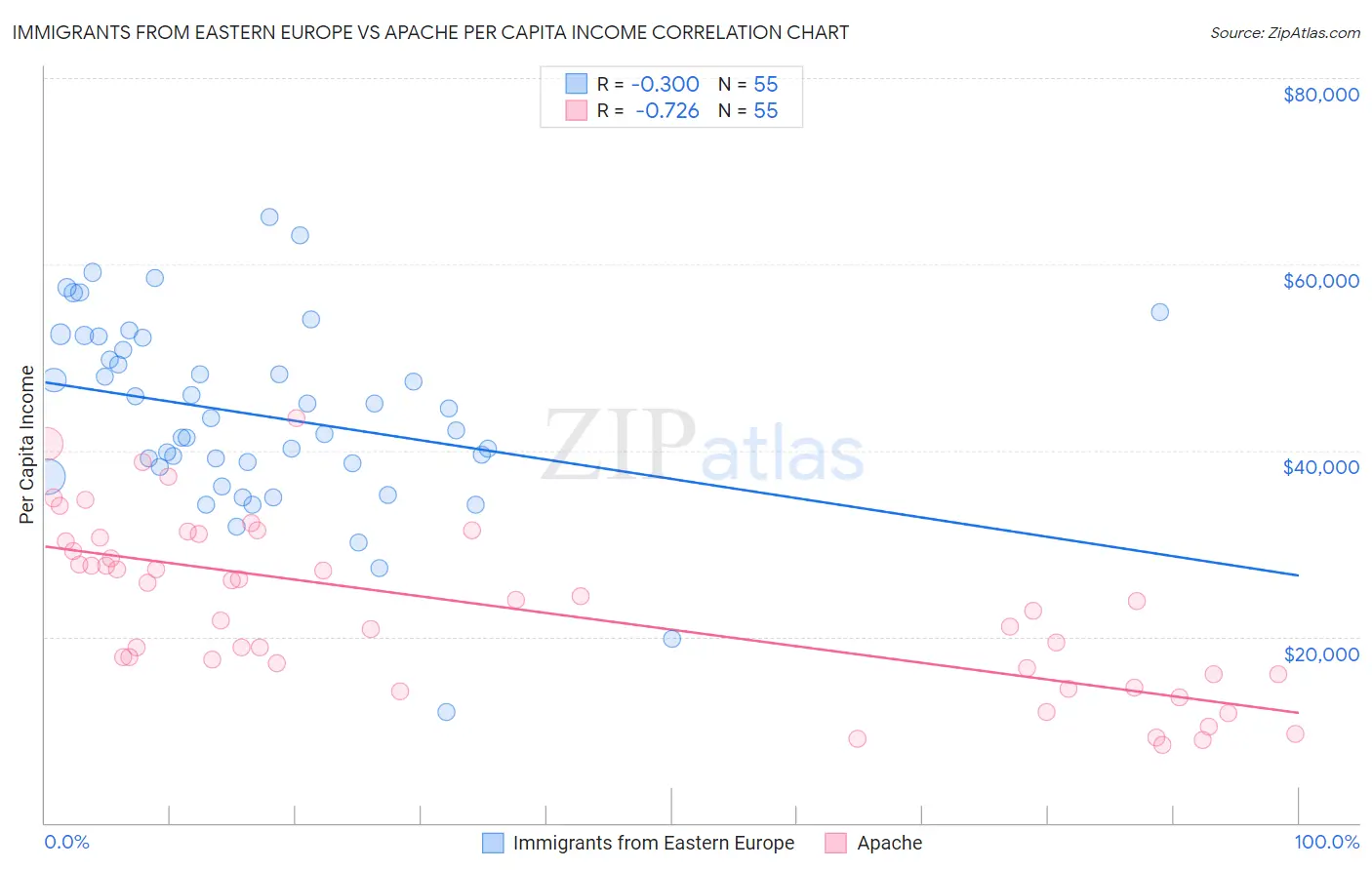 Immigrants from Eastern Europe vs Apache Per Capita Income