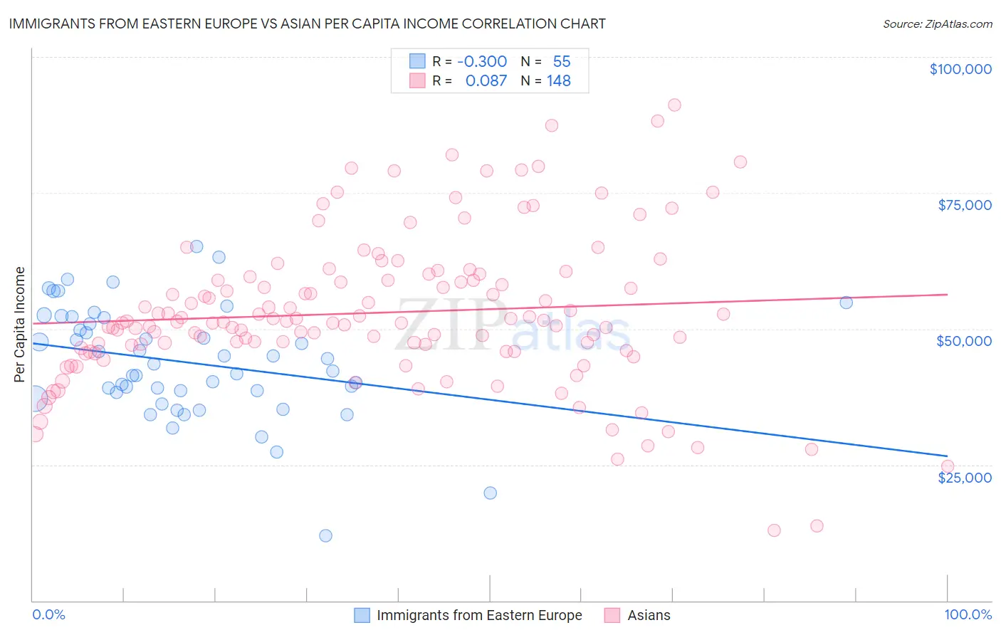 Immigrants from Eastern Europe vs Asian Per Capita Income