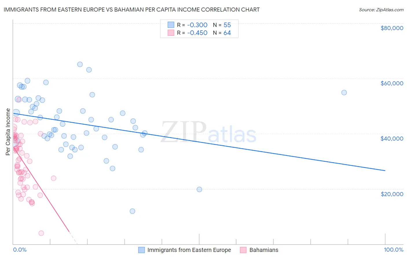 Immigrants from Eastern Europe vs Bahamian Per Capita Income