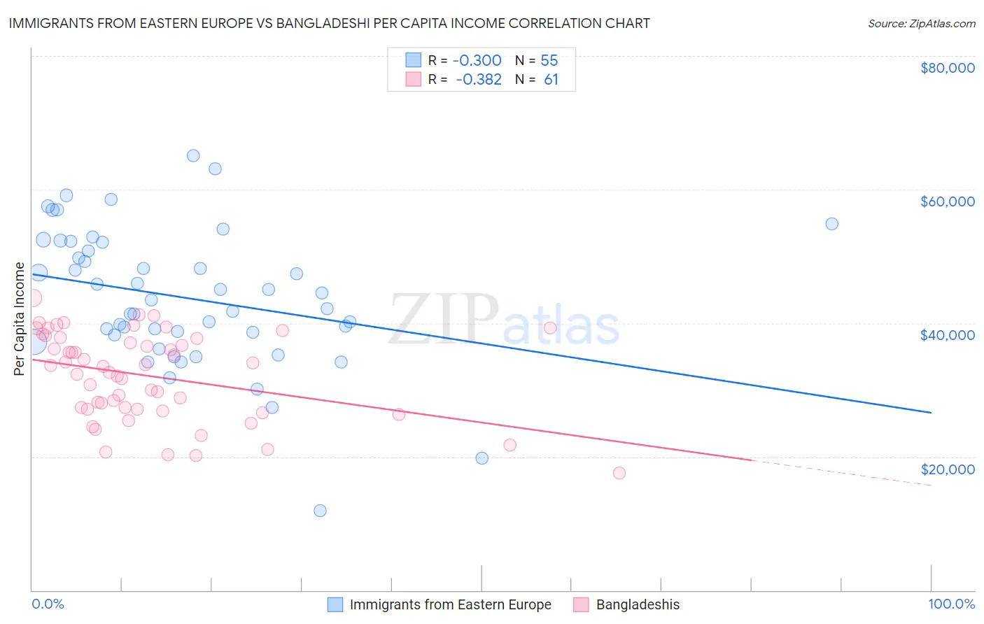 Immigrants from Eastern Europe vs Bangladeshi Per Capita Income