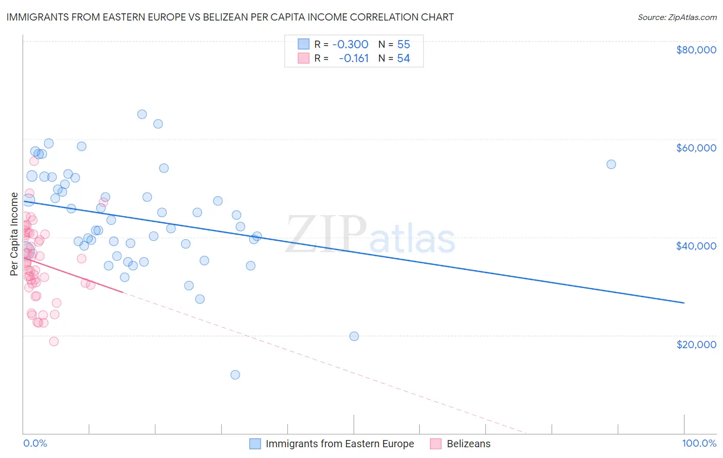 Immigrants from Eastern Europe vs Belizean Per Capita Income