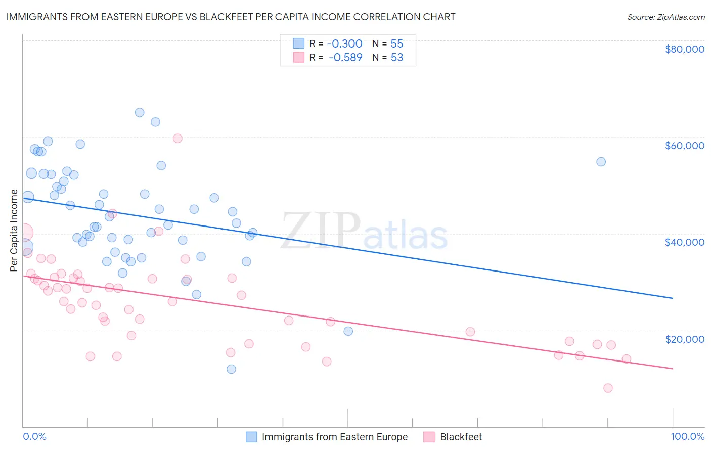 Immigrants from Eastern Europe vs Blackfeet Per Capita Income