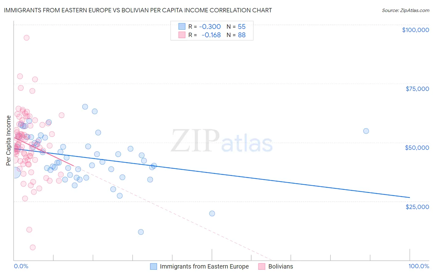 Immigrants from Eastern Europe vs Bolivian Per Capita Income