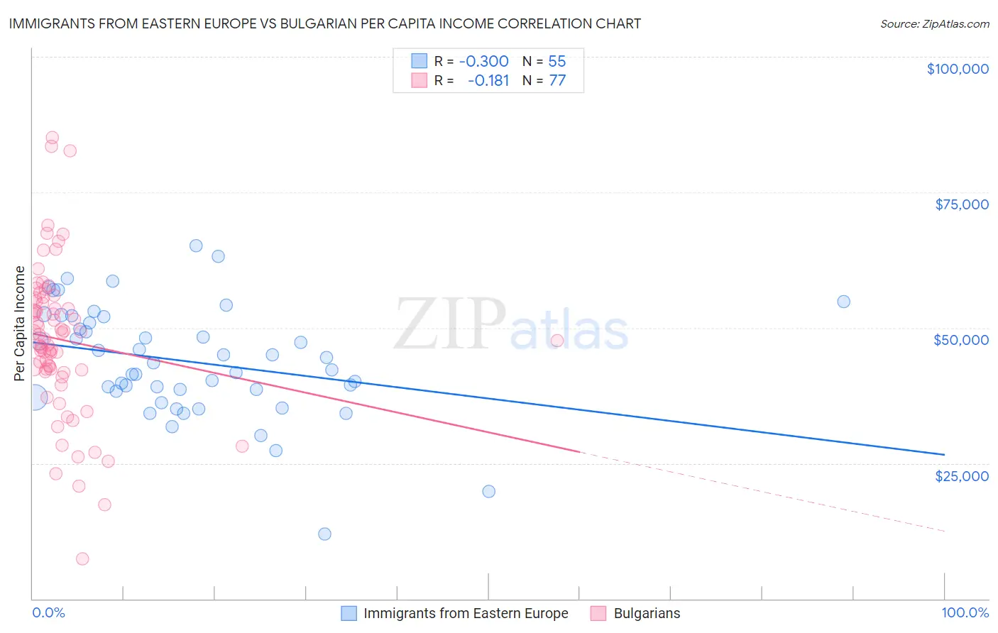 Immigrants from Eastern Europe vs Bulgarian Per Capita Income