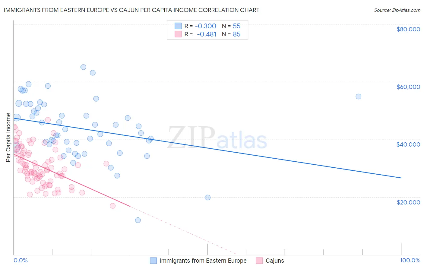 Immigrants from Eastern Europe vs Cajun Per Capita Income