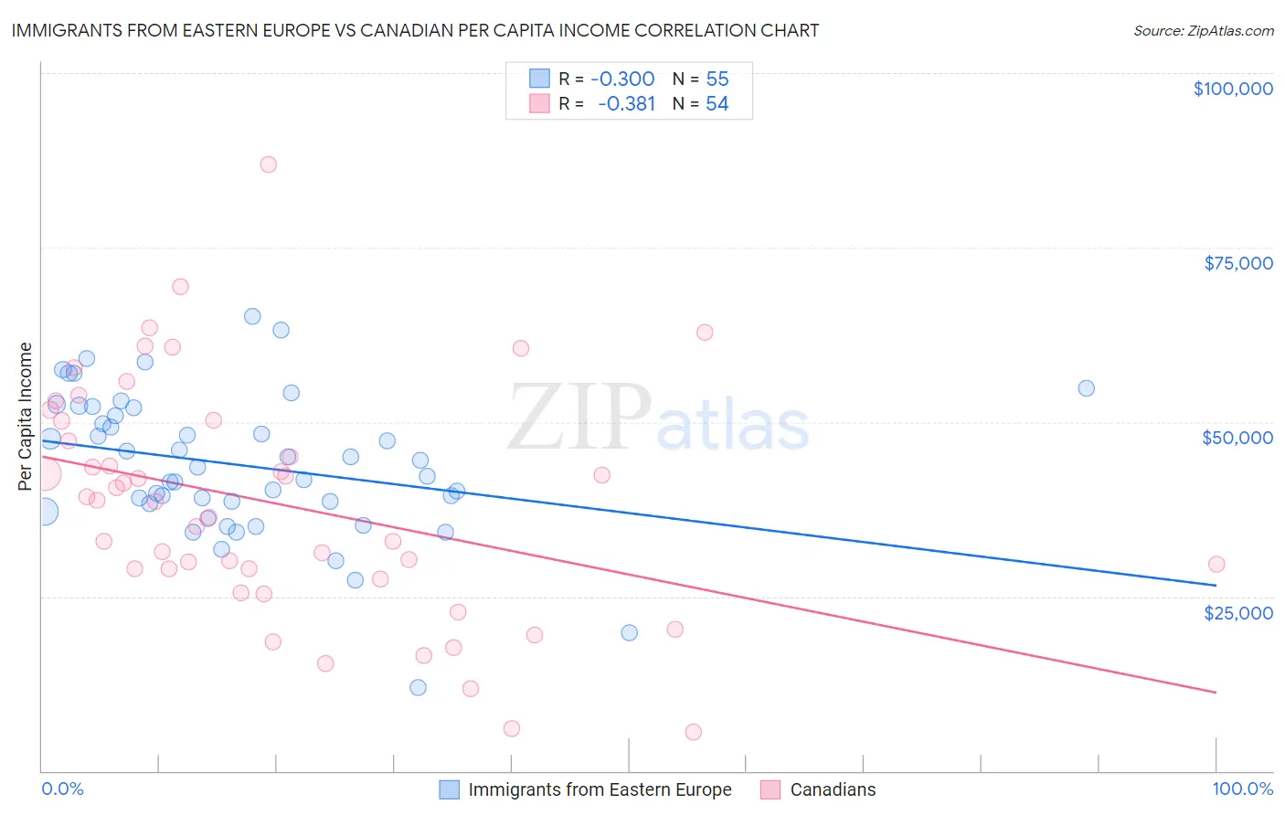 Immigrants from Eastern Europe vs Canadian Per Capita Income