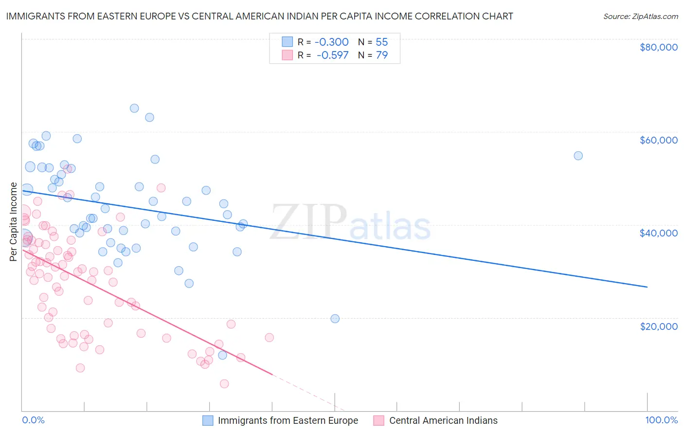 Immigrants from Eastern Europe vs Central American Indian Per Capita Income