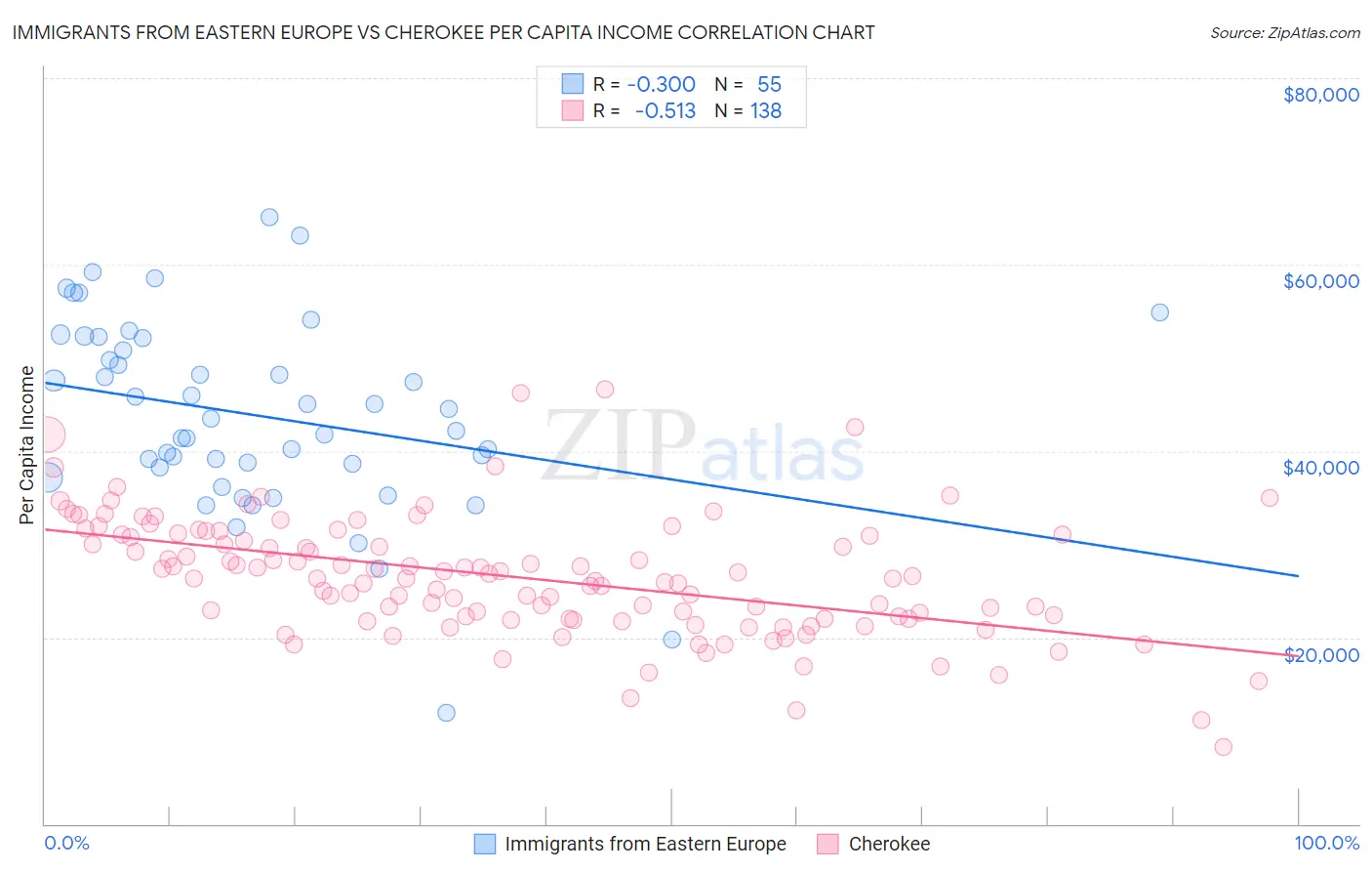 Immigrants from Eastern Europe vs Cherokee Per Capita Income