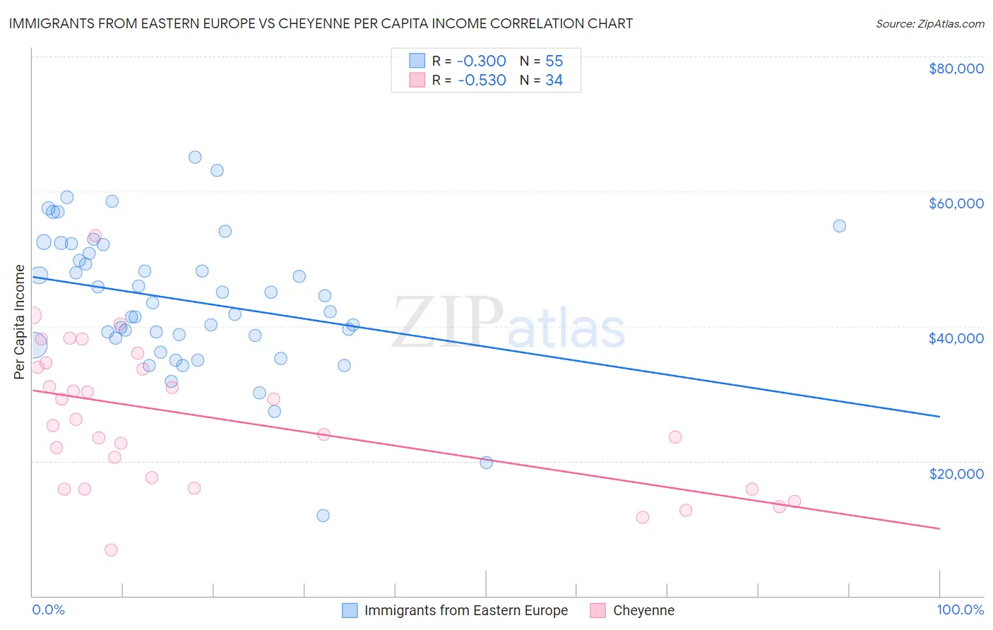 Immigrants from Eastern Europe vs Cheyenne Per Capita Income