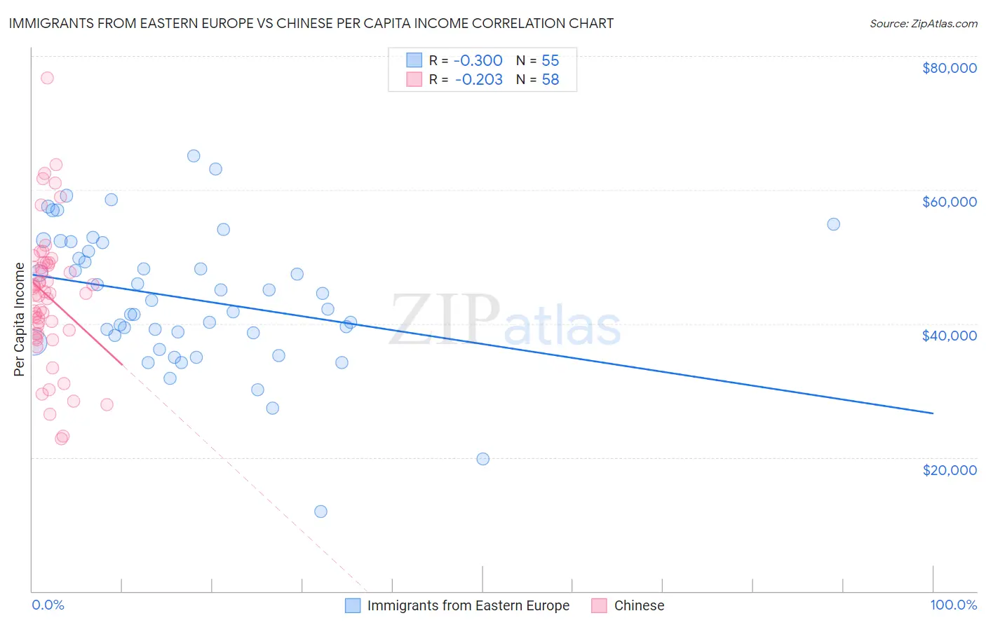 Immigrants from Eastern Europe vs Chinese Per Capita Income