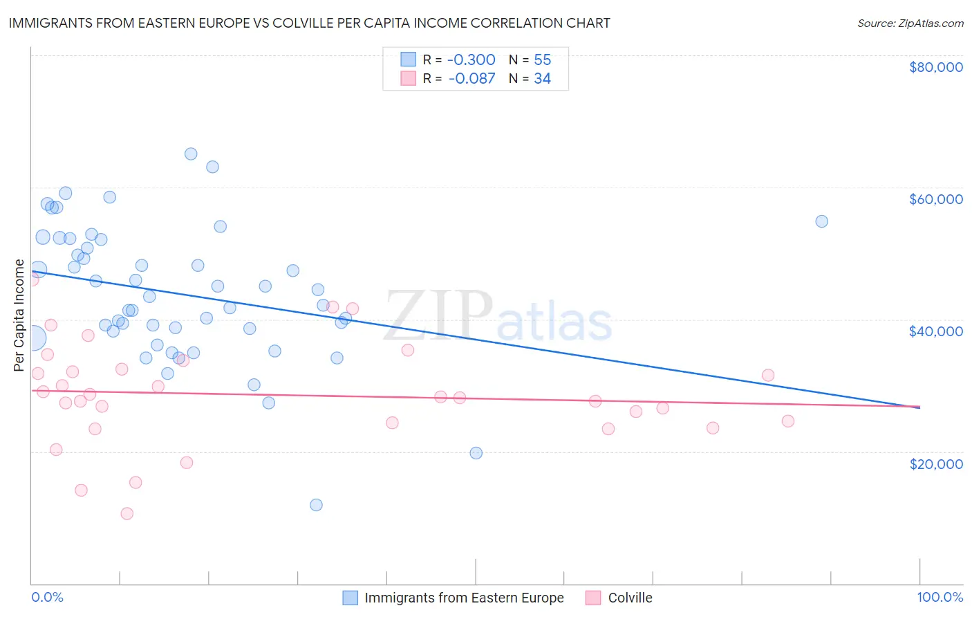 Immigrants from Eastern Europe vs Colville Per Capita Income