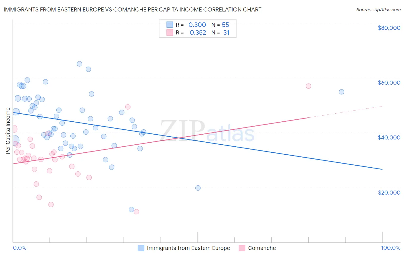 Immigrants from Eastern Europe vs Comanche Per Capita Income