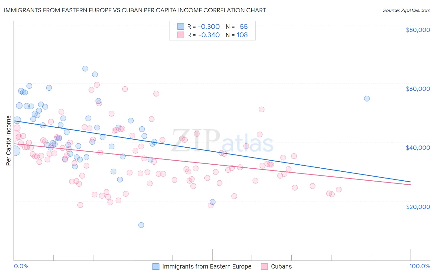 Immigrants from Eastern Europe vs Cuban Per Capita Income