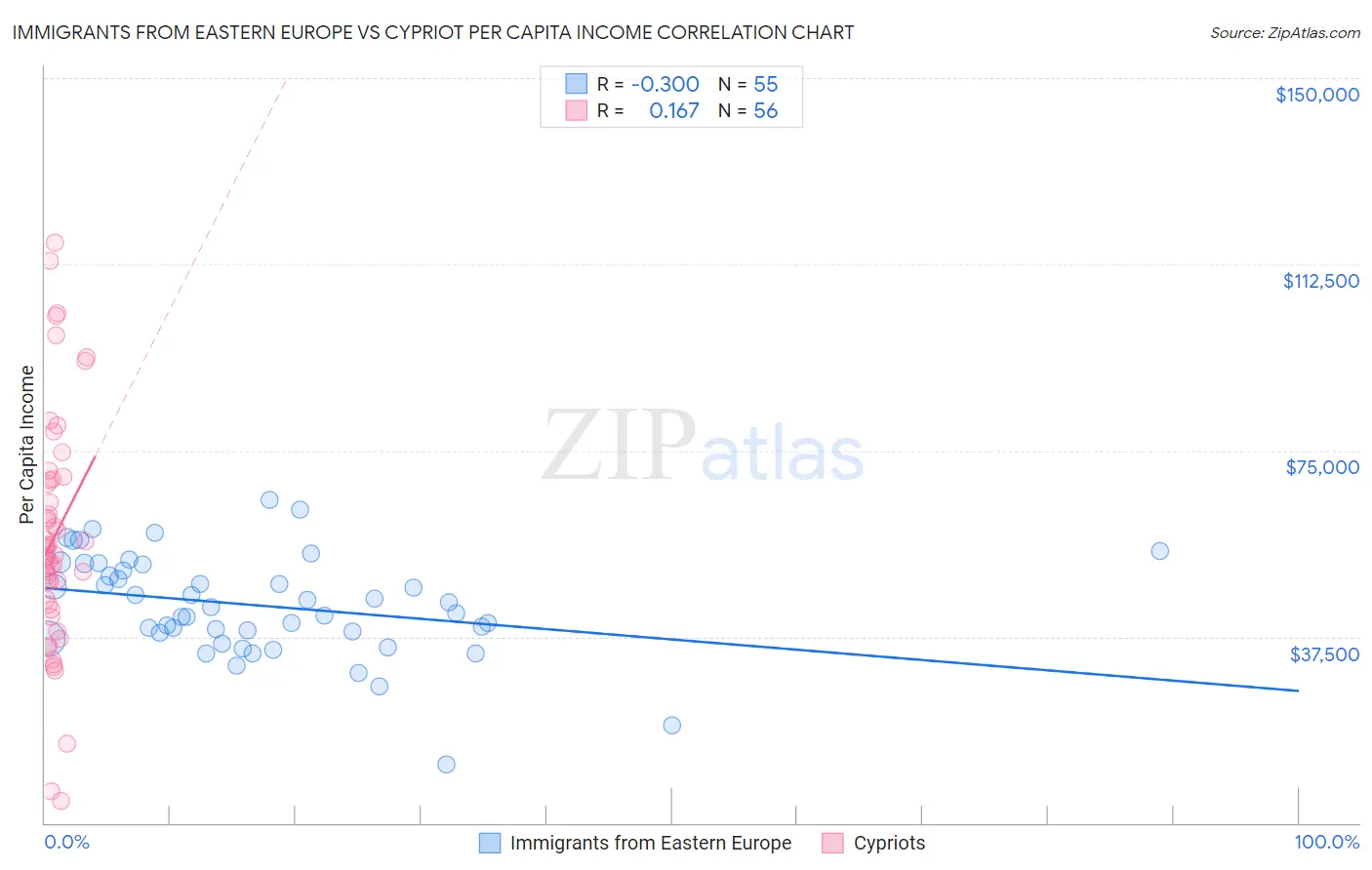 Immigrants from Eastern Europe vs Cypriot Per Capita Income